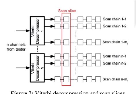 [PDF] Efficient Test Data Compression Techniques using Viterbi 